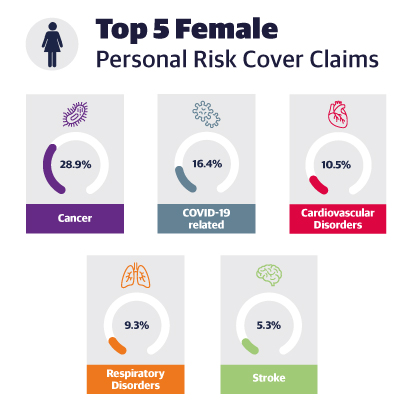 Top 5 claims for female
