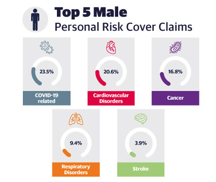 Top 5 claims for men