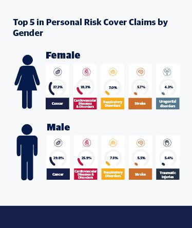 Top 5 personal risk cover claims by gender