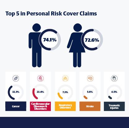 Top 5 personal risk cover claims